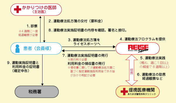 医療費控除の流れ（●かかりつけの医師が運動療法処方箋を作成する場合）ライゼスポーツ