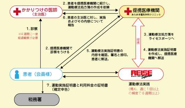 ●提携医療機関が運動療法処方箋を作成する場合